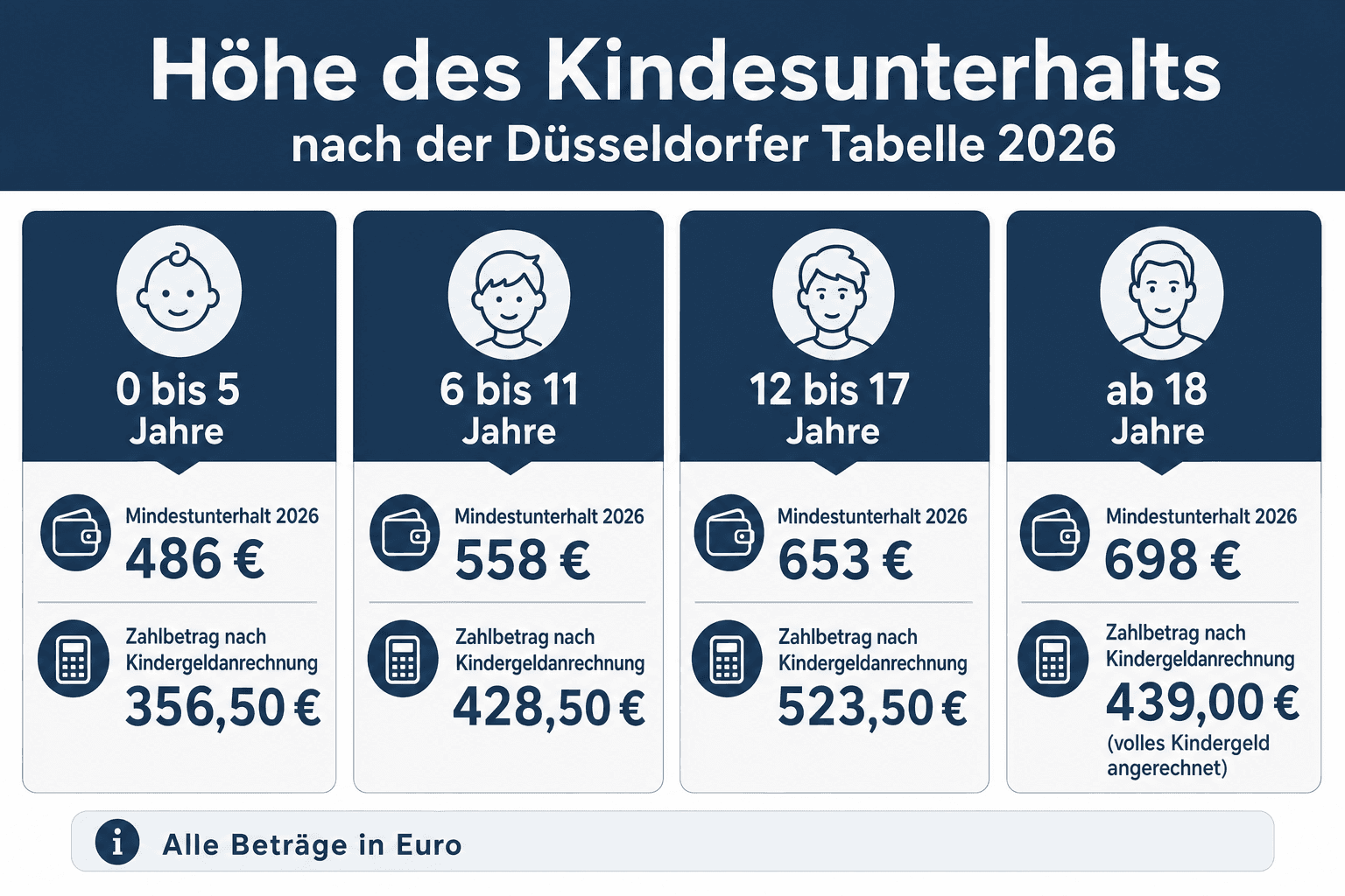Infografik: Höhe des Kindesunterhalts nach der Düsseldorfer Tabelle 2026 Altersstufe: 0 bis 5 Jahre | Mindestunterhalt 2026: 486 € |...