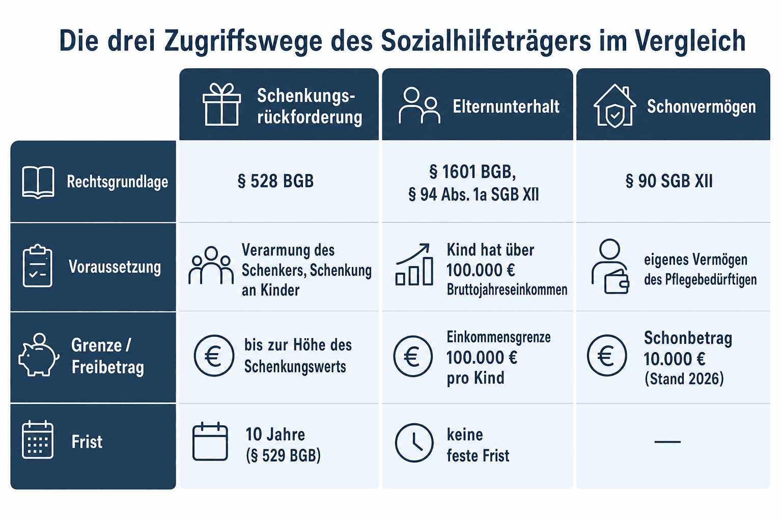 Infografik: Die drei Zugriffswege des Sozialhilfeträgers im Vergleich Zugriffsweg: Schenkungsrückforderung | Rechtsgrundlage: § 528...