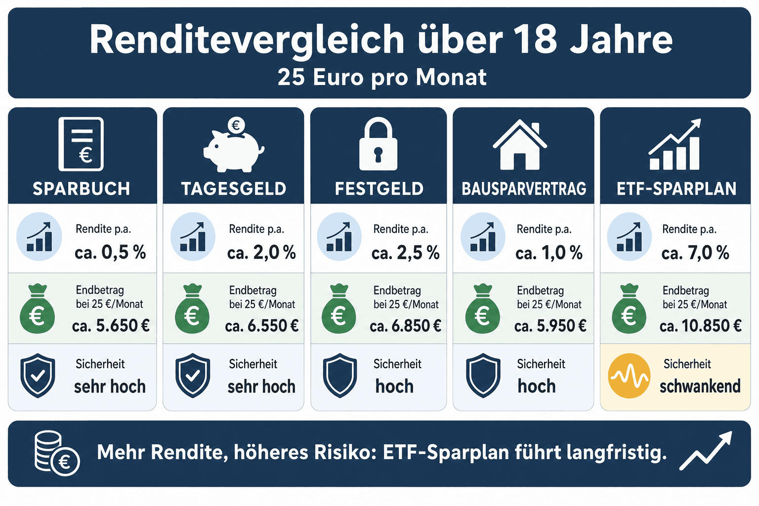 Infografik: Renditevergleich über 18 Jahre: 25 Euro pro Monat Anlageform: Sparbuch | Beispielhafte Rendite p.a.: ca. 0,5 % | Endbetr...