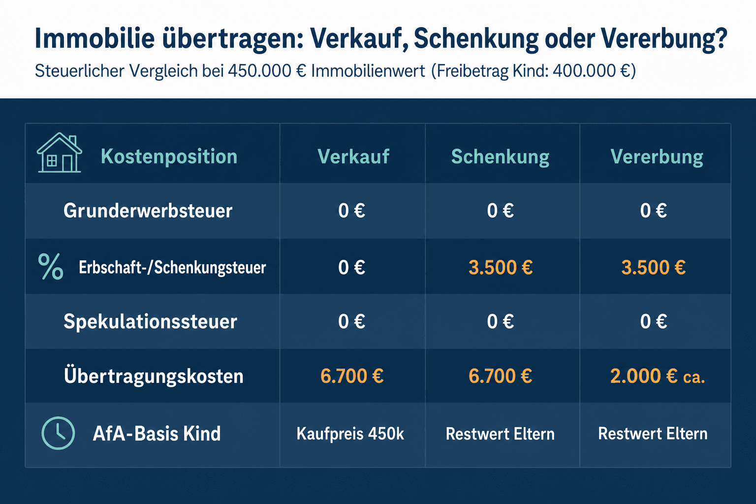 Infografik: Verkauf, Schenkung oder Vererbung – welcher Weg spart am meisten? Position: Grunderwerbsteuer | Verkauf zum Marktwert: 0...