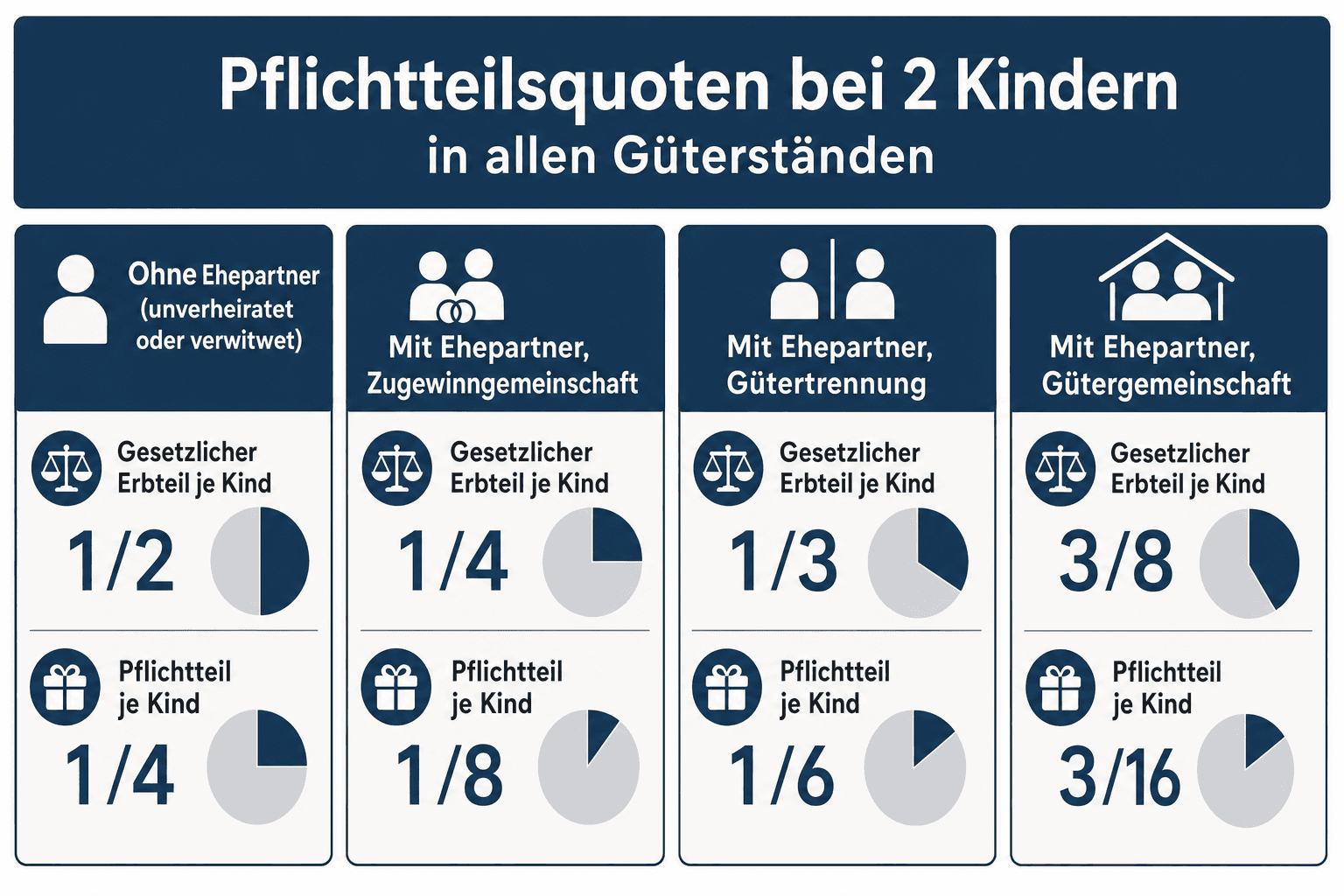 Infografik: Pflichtteilsquoten bei 2 Kindern in allen Güterständen Konstellation: Ohne Ehepartner (unverheiratet oder verwitwet) | G...