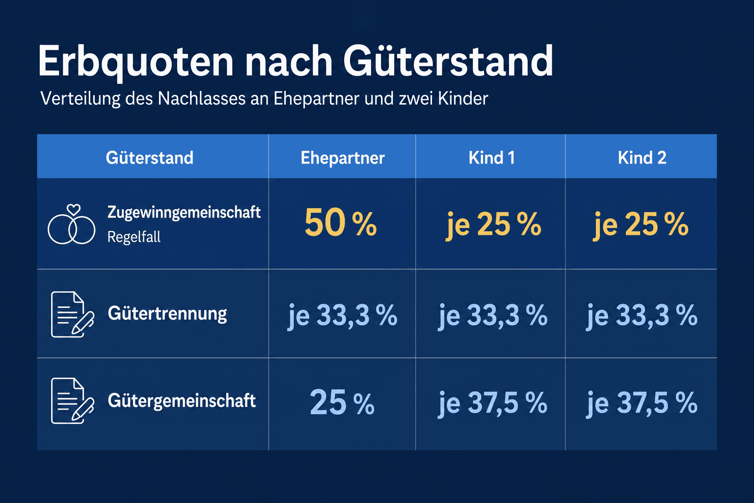Infografik: Erbquoten nach Güterstand: Zugewinngemeinschaft, Gütertrennung und Gütergemeinschaft Güterstand: Zugewinngemeinschaft (R...