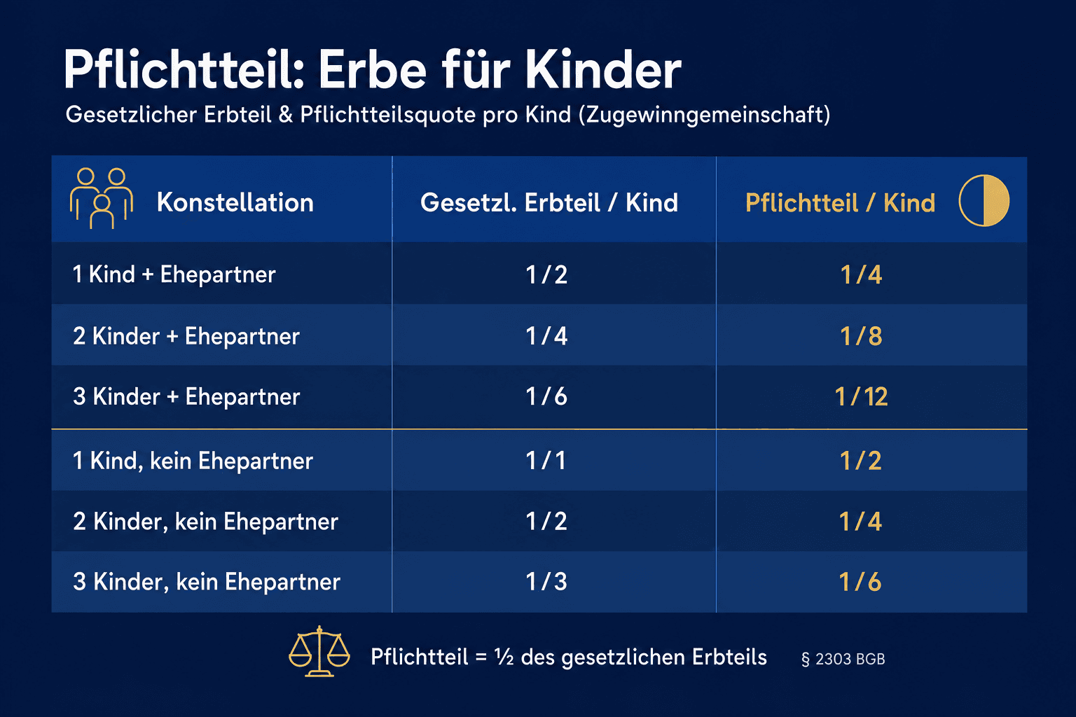 Infografik: So wird der Pflichtteil beim Erbe für Kinder berechnet Konstellation: 1 Kind + Ehepartner (Zugewinngemeinschaft) | Geset...