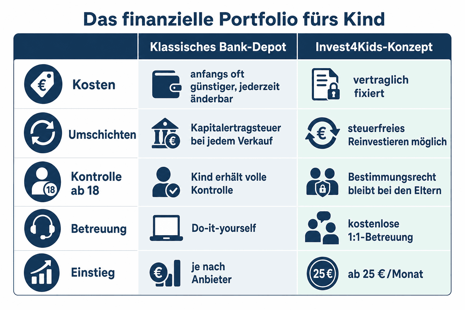Infografik: Das finanzielle Portfolio fürs Kind – Vermögen aufbauen Kriterium: Kosten | Klassisches Bank-Depot: anfangs oft günstige...