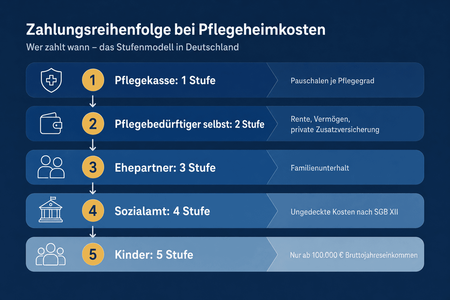 Infografik: Die Zahlungsreihenfolge bei Pflegeheimkosten Reihenfolge: 1. | Wer zahlt?: Pflegekasse (gesetzliche Pflegeversicherung)...