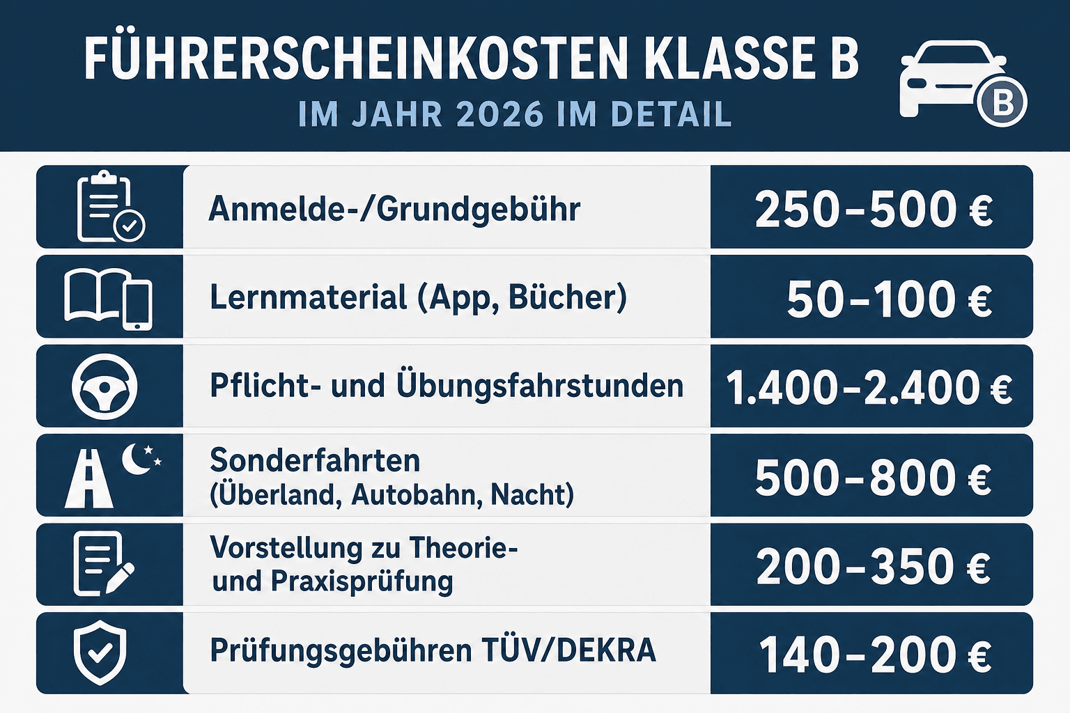 Infografik: Führerscheinkosten Klasse B im Jahr 2026 im Detail Kostenposition: Anmelde-/Grundgebühr | Betrag 2026 (ca.): 250–500 € K...