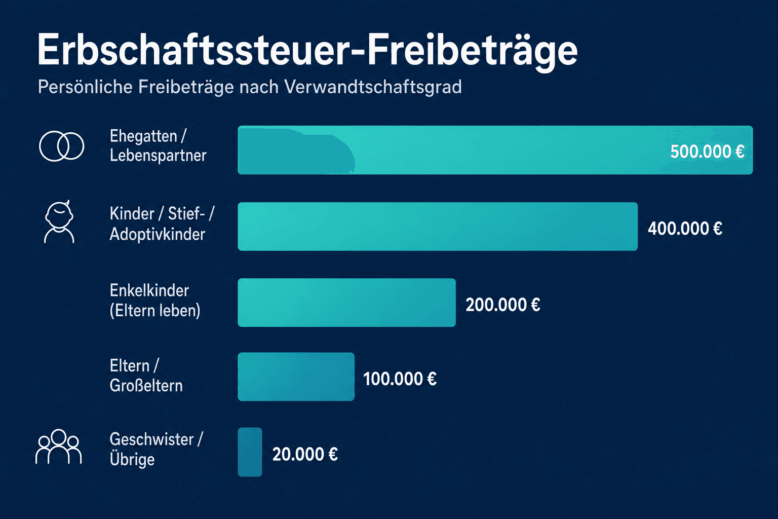 Infografik: Erbschaftssteuer – Freibetrag für Kinder: Wie viel ist steuerfrei? Verwandtschaftsgrad: Ehegatten / eingetragene Lebenspartner...