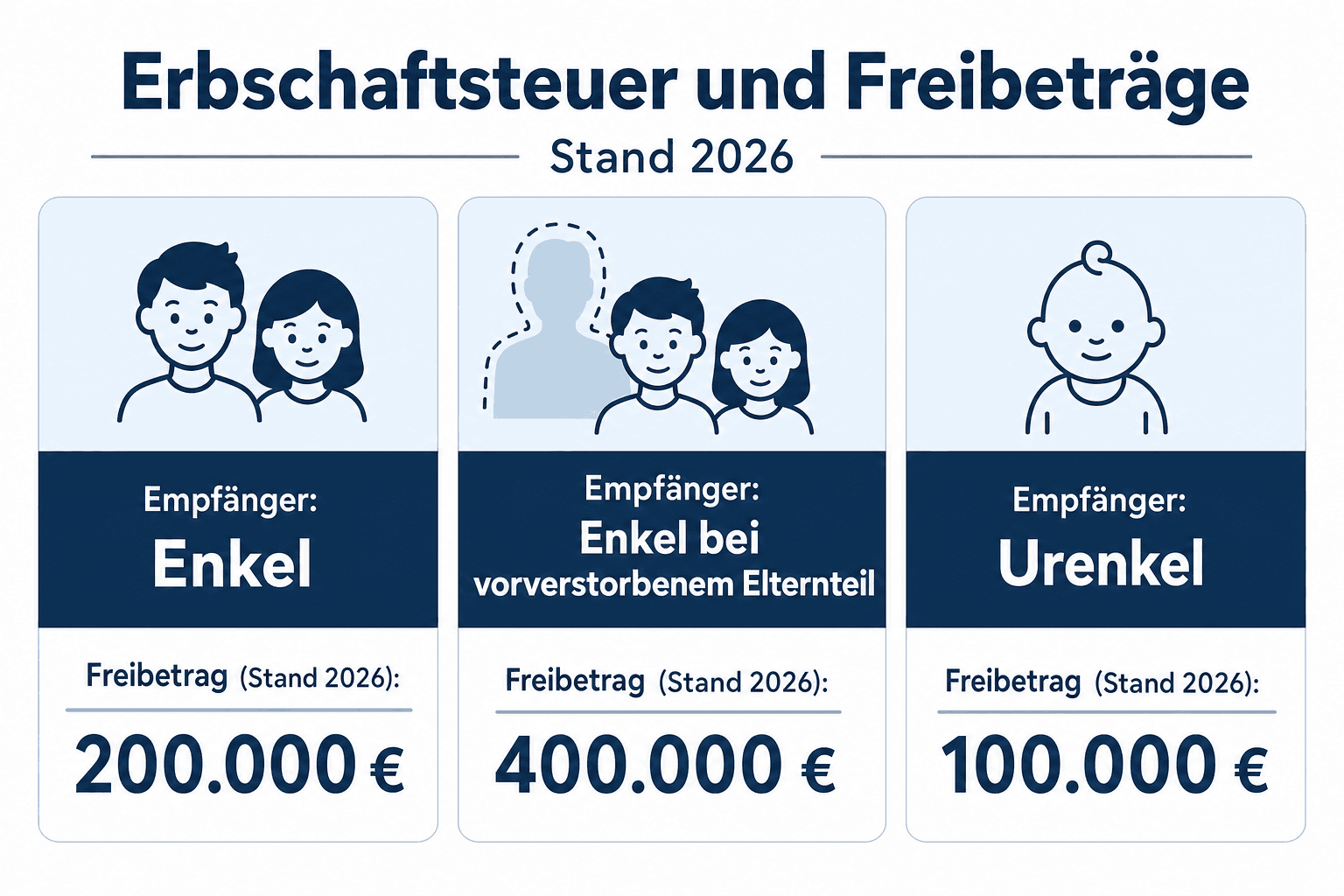 Infografik: Erbschaftsteuer und Freibeträge für Enkel und Urenkel Empfänger: Enkel | Freibetrag (Stand 2026): 200.000 € Empfänger: E...