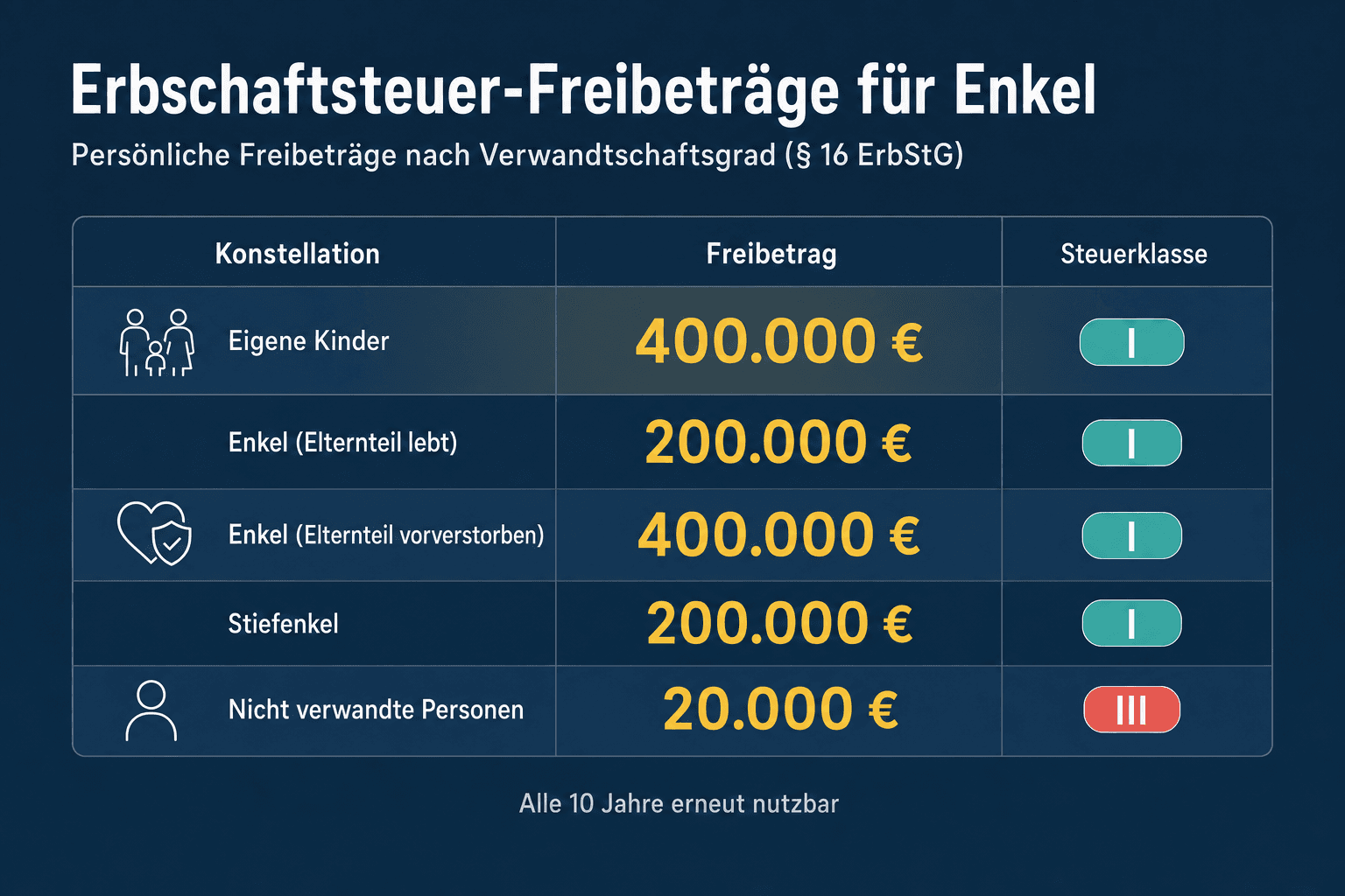 Infografik: Erbschaftsteuer-Freibeträge für Enkel im Überblick Konstellation: Eigene Söhne/Töchter | Freibetrag: 400.000 € | Steuerk...