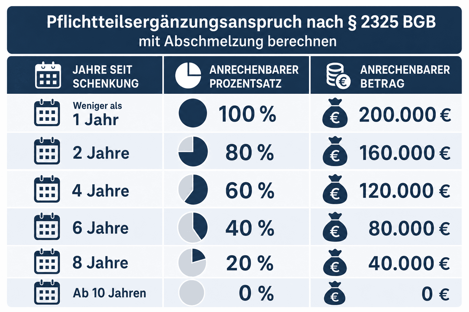Infografik: Pflichtteilsergänzungsanspruch nach § 2325 BGB mit Abschmelzung berechnen Jahre seit Schenkung: weniger als 1 Jahr | Anr...