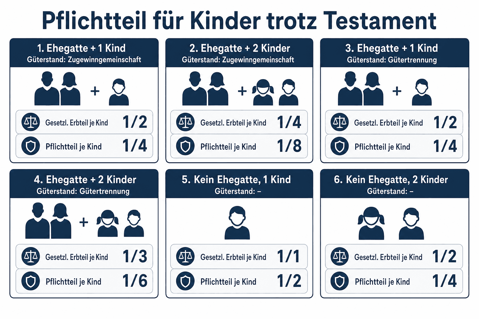 Infografik: So hoch ist der Pflichtteil für Kinder trotz Testament Konstellation: Ehegatte + 1 Kind | Güterstand: Zugewinngemeinscha...