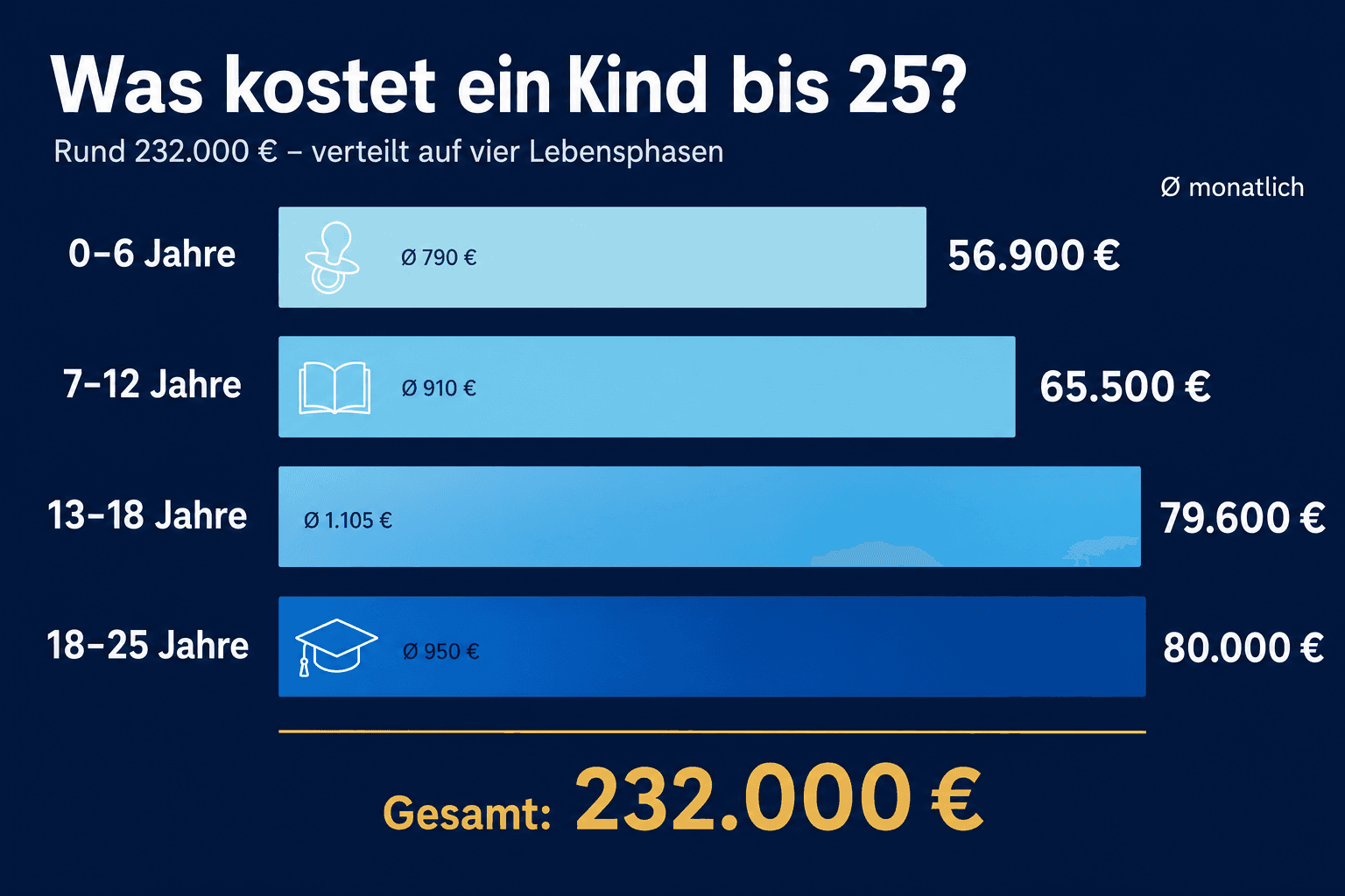 Infografik: Was kostet ein Kind bis zum 25. Lebensjahr? Rund 230.000 Euro – so setzt sich die Summe zusammen Lebensphase: 0 bis 6 Ja...