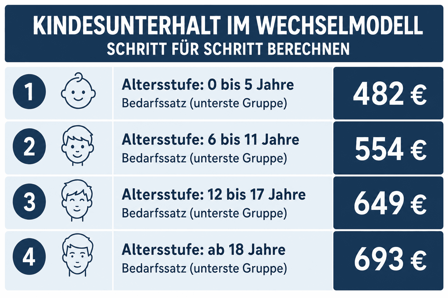 Infografik: Kindesunterhalt im Wechselmodell Schritt für Schritt berechnen Altersstufe: 0 bis 5 Jahre | Bedarfssatz (unterste Gruppe...