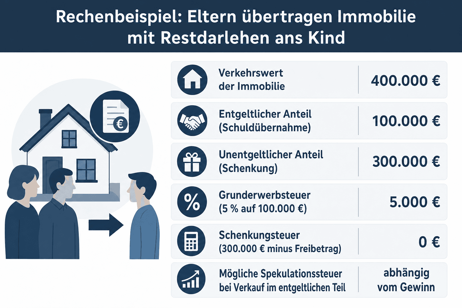 Infografik: Rechenbeispiel: Eltern übertragen Immobilie mit Restdarlehen ans Kind Position: Verkehrswert der Immobilie | Betrag: 400...
