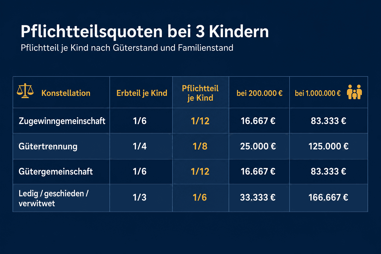 Infografik: Pflichtteilsquoten bei 3 Kindern nach Güterstand und Familienstand Konstellation: Verheiratet, Zugewinngemeinschaft | Ge...