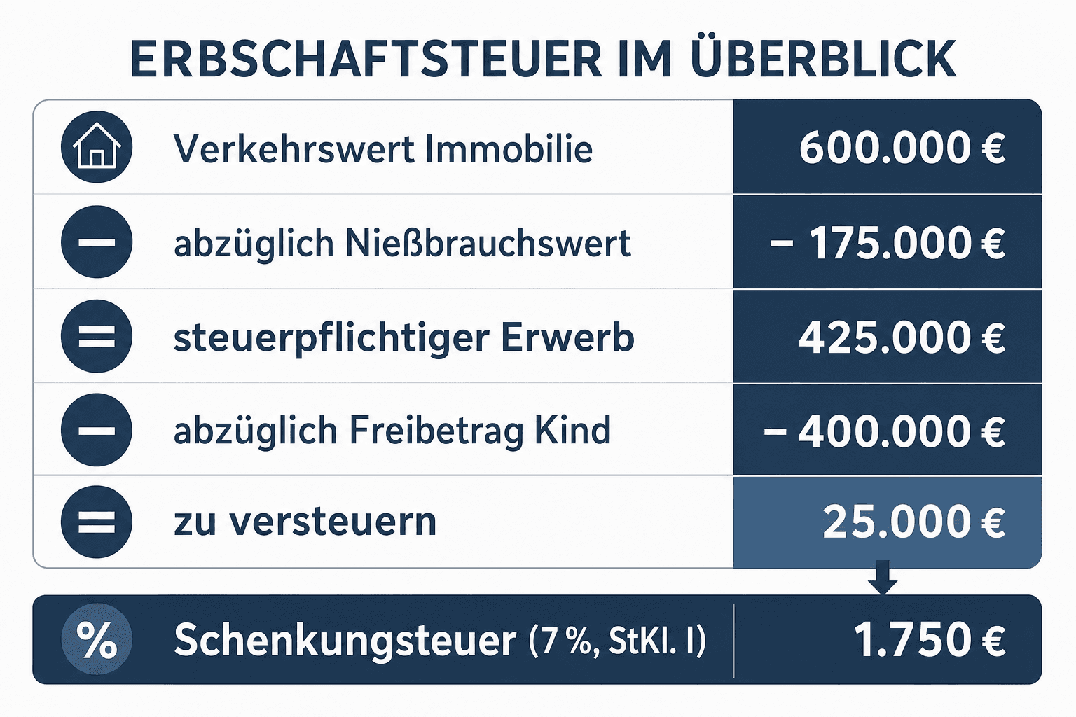 Infografik: Erbschaftsteuer, Freibeträge und Kosten im Überblick Position: Verkehrswert Immobilie | Betrag: 600.000 € Position: abzü...