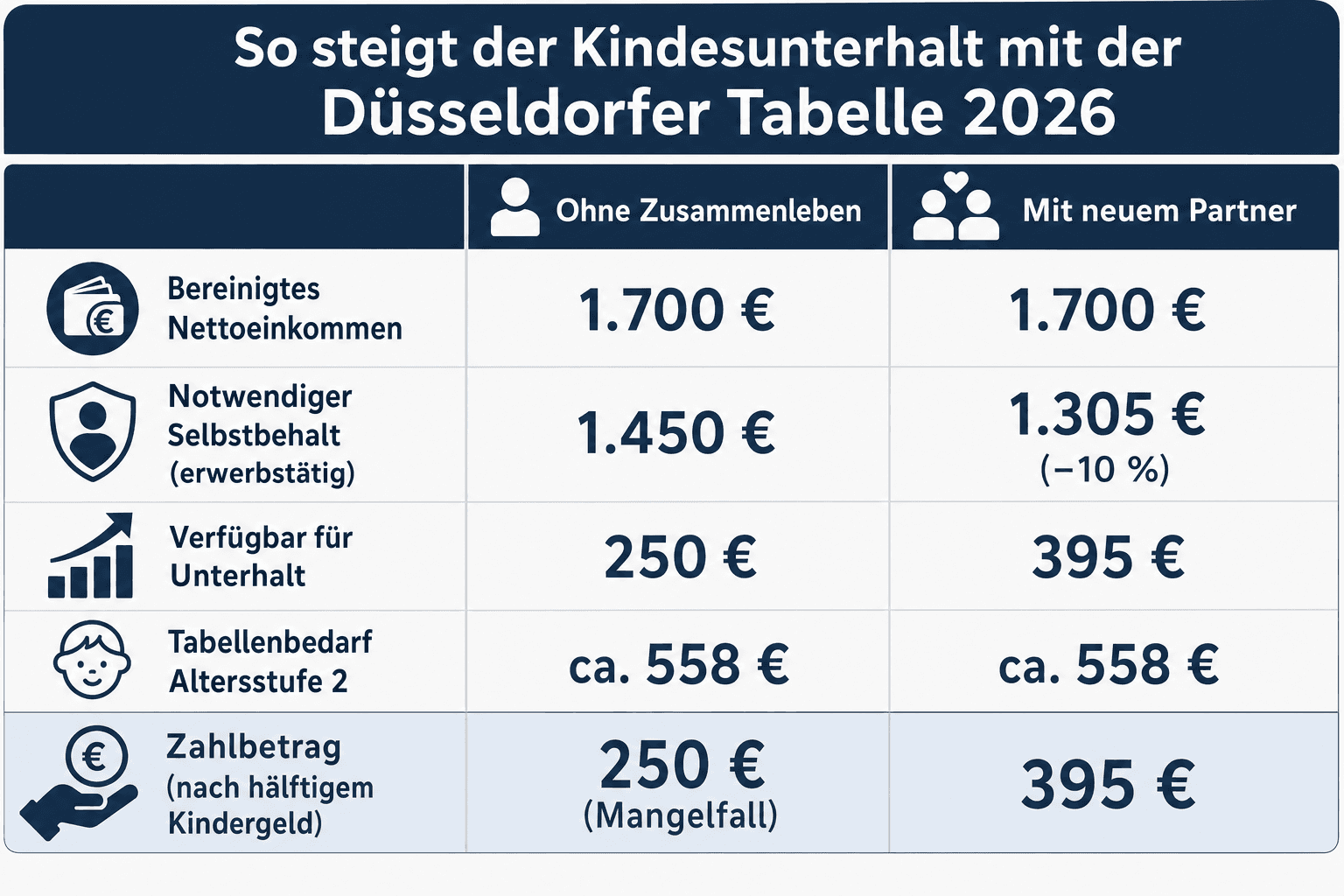 Infografik: Rechenbeispiel: So steigt der Kindesunterhalt mit der Düsseldorfer Tabelle 2026 Position: Bereinigtes Nettoeinkommen | O...