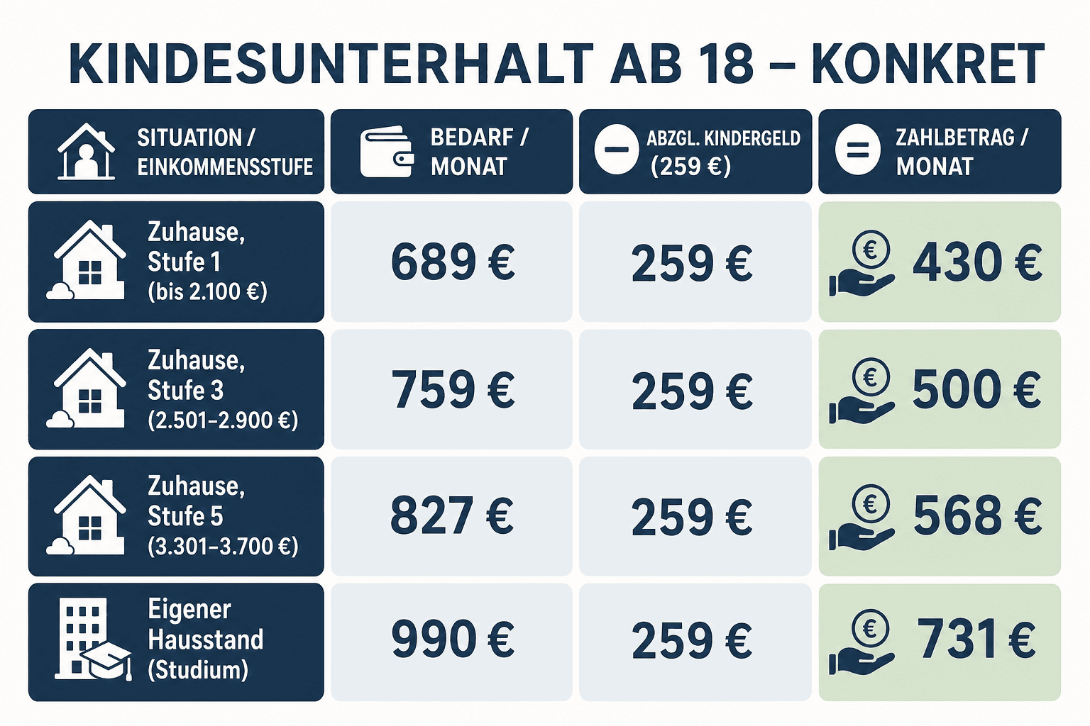 Infografik: Wie hoch ist der Kindesunterhalt ab 18 konkret? Situation / Einkommensstufe: Zuhause, Stufe 1 (bis 2.100 €) | Bedarf/Mon...