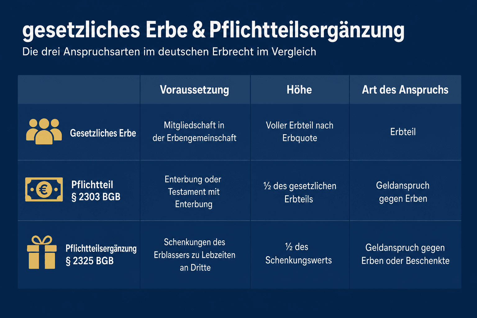 Infografik: Pflichtteil, gesetzliches Erbe und Pflichtteilsergänzung im Vergleich Anspruchsart: Gesetzliches Erbe | Voraussetzung: K...