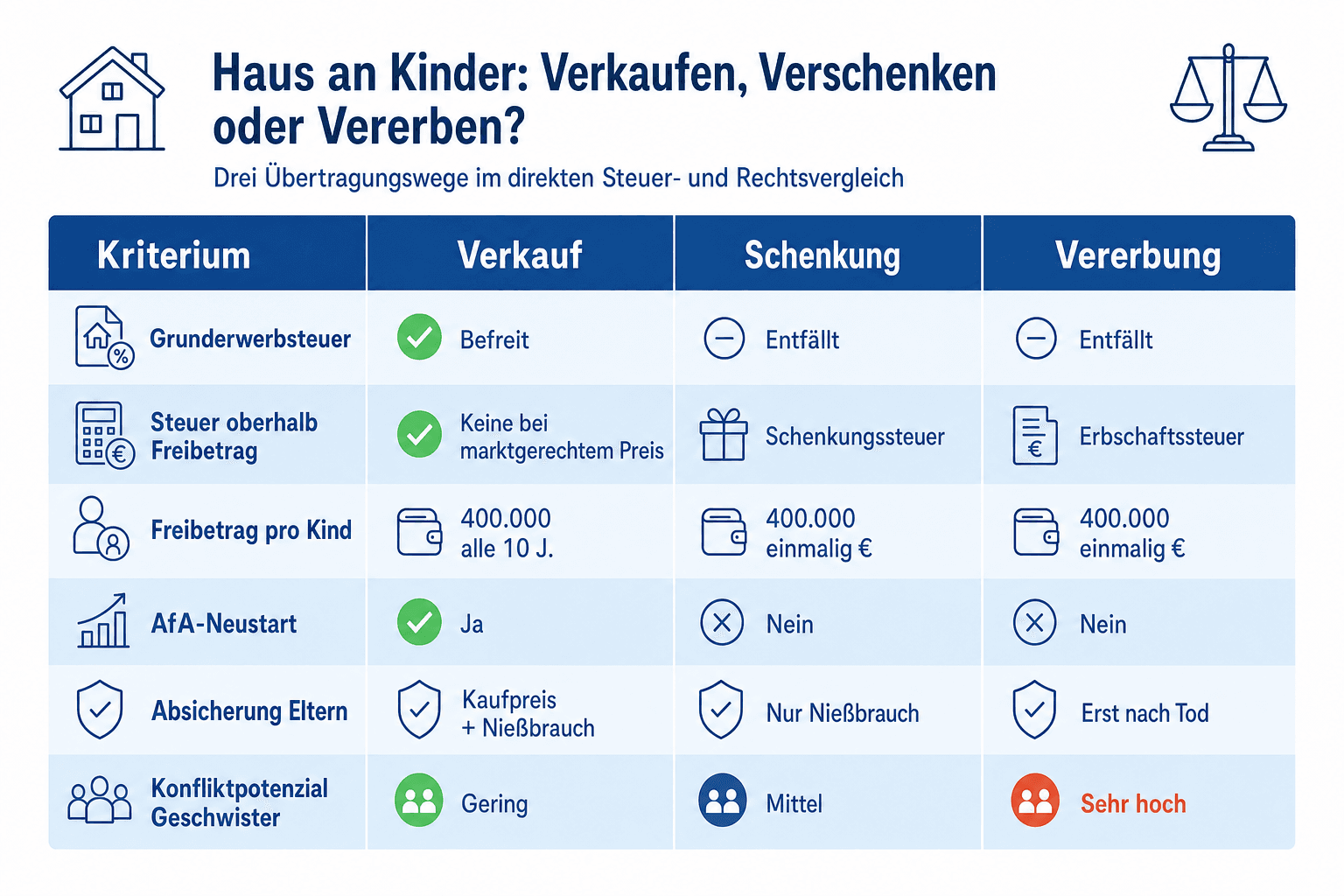 Infografik: Haus an Kinder verkaufen, verschenken oder vererben – drei Wege im direkten Vergleich Kriterium: Grunderwerbsteuer | Ver...